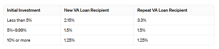 Details on the VA Funding Fee Amount 
