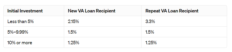 Details on the VA Funding Fee Amount
