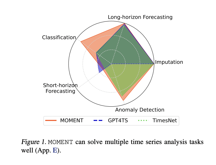 CMU Researchers Propose MOMENT: A Family of Open-Source Machine Learning Foundation Models for General-Purpose Time Series Analysis