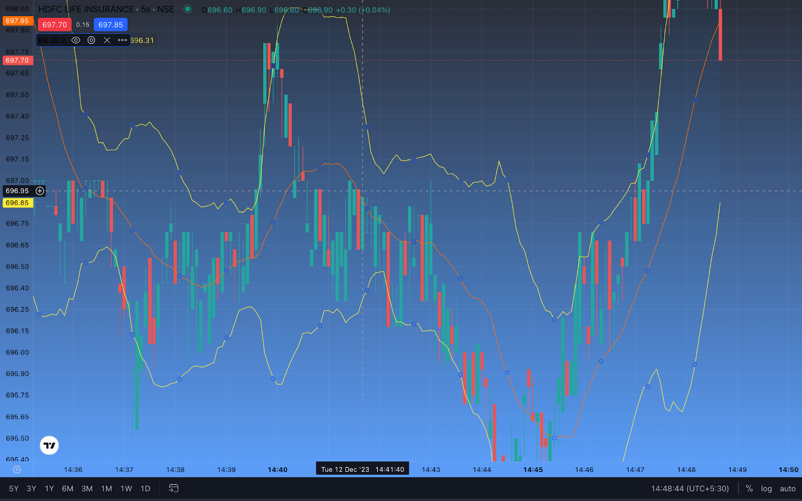 An image of the Bollinger Bands indicator on technical charts. 