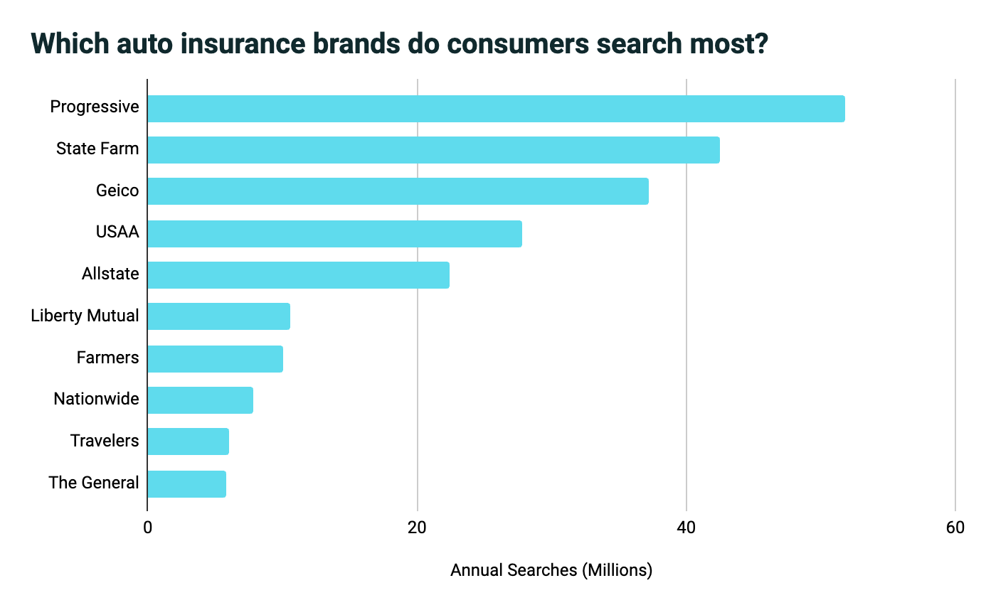 auto insurance graph