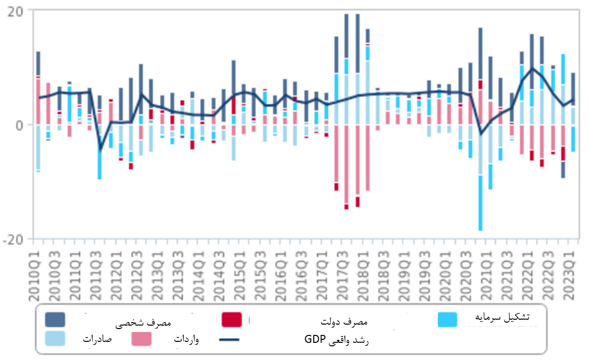 وابستگی اقتصاد مصر به منابع خارجی برای تثبیت ارز