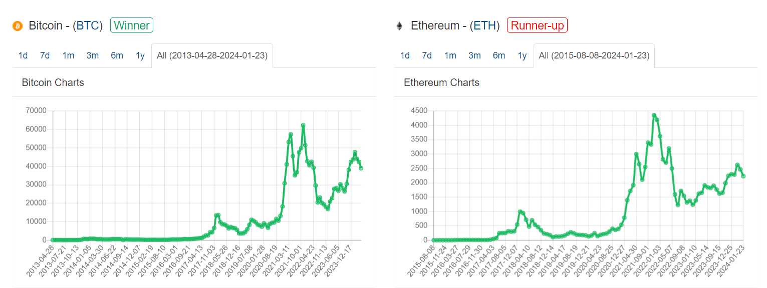 Bitcoin ETF Vs Ethereum ETF: Which Is a Better Investment Option?