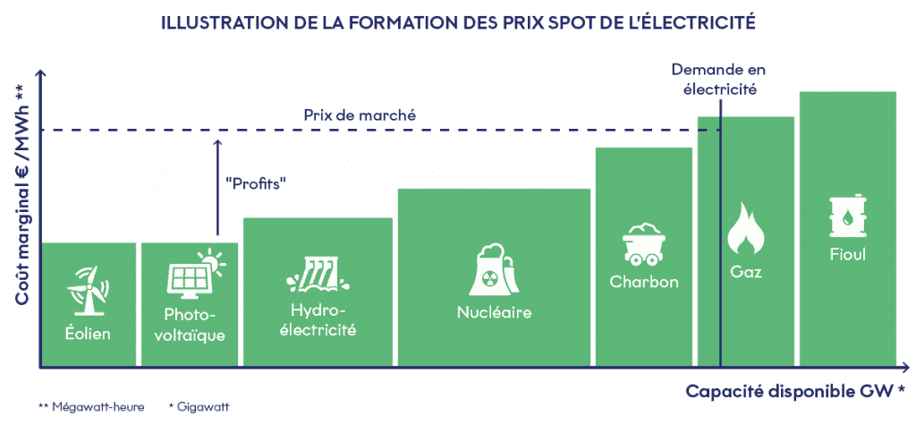 Illustration de la formation des prix de l’électricité sur le marché européen