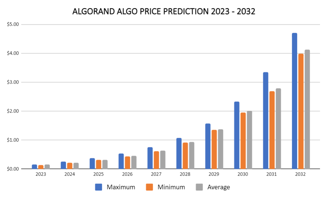 Algorand price prediction 2023 - 2032