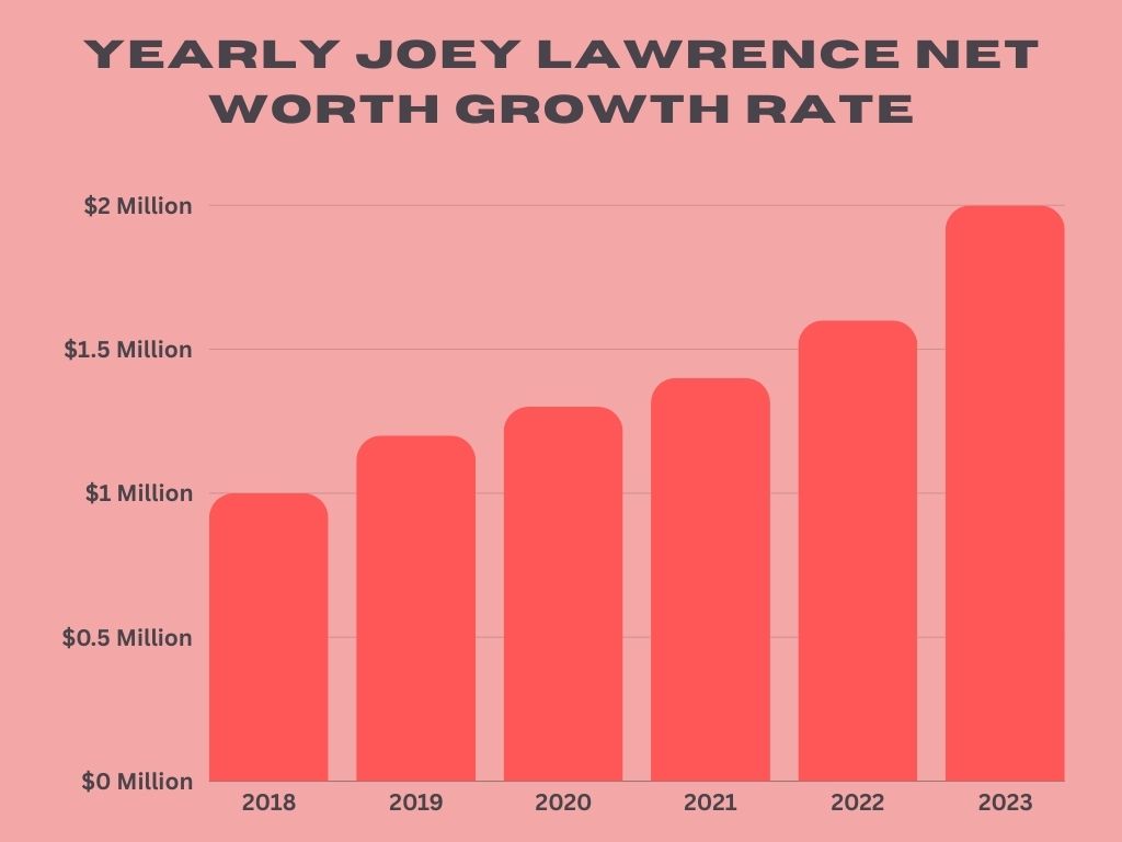 Yearly Joey Lawrence Net Worth Growth Rate