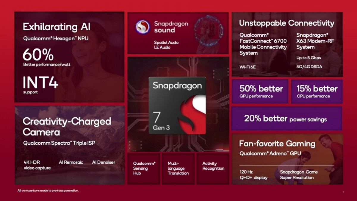 Snapdragon 7 Gen 3 : un SoC 15 % plus rapide et un GPU 50 % plus puissant