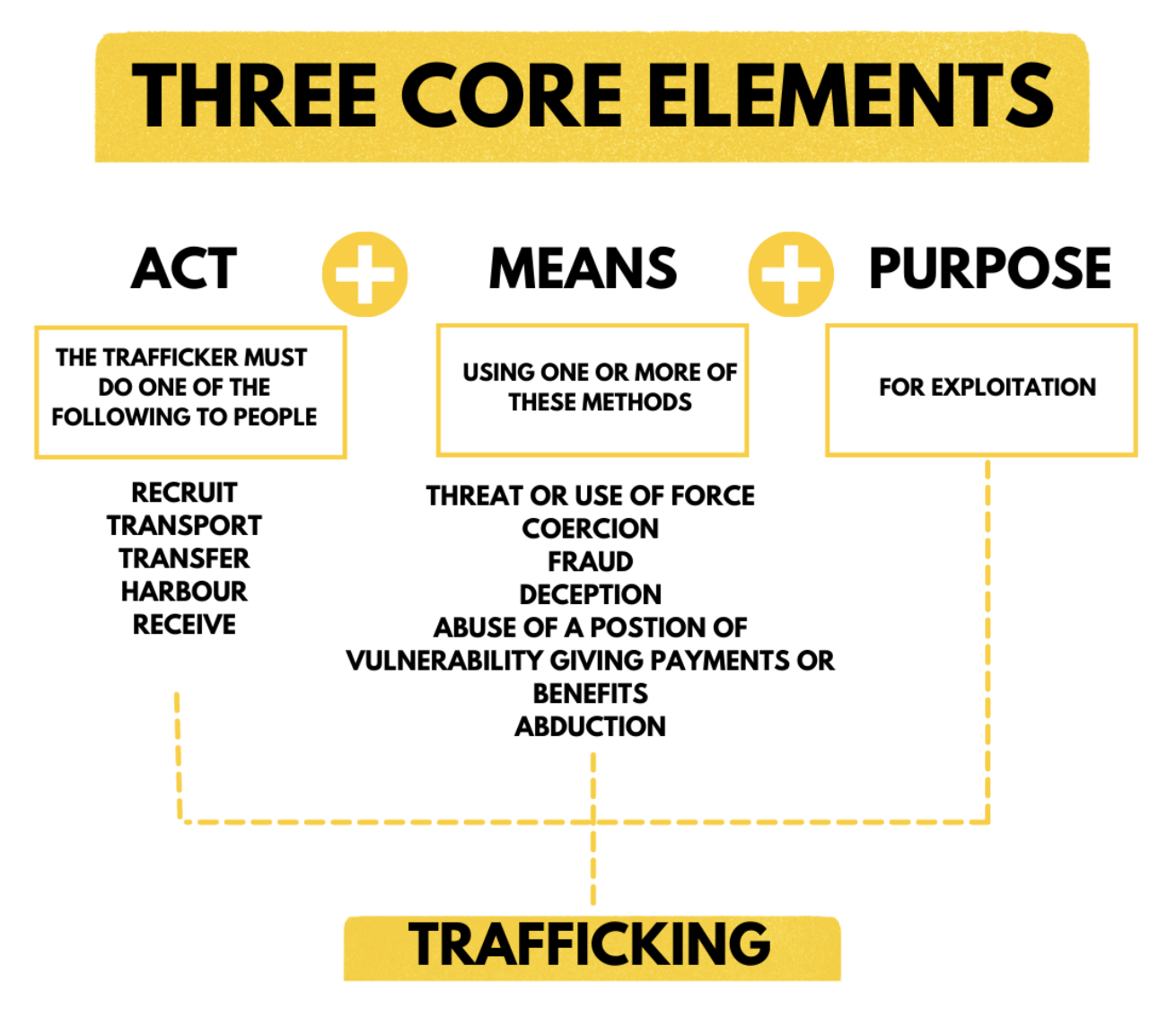 Diagram showing 'three core elements' of what defines human trafficking. (1) Acts: the trafficker must do one of the following to people; recruit, transport, transfer, harbour, receive. (2) Means: using one or more of these methods; threat or us of force, coercion, fraud, deception, abuse of a positionof vulnerability, giving payments or benefits, abduction. (3) Purpose: for exploitation. 