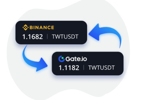 Arbitrage in DEX exchanges and Blockchains 