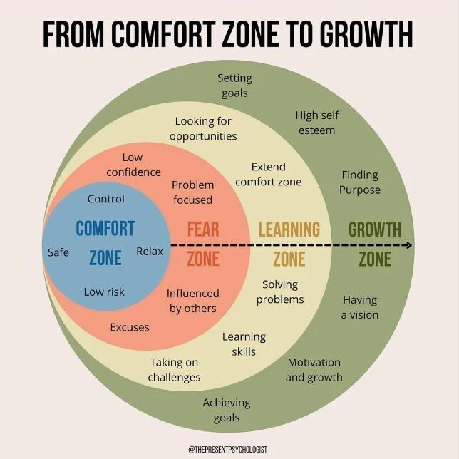 From Comfort Zone to Growth Infographic