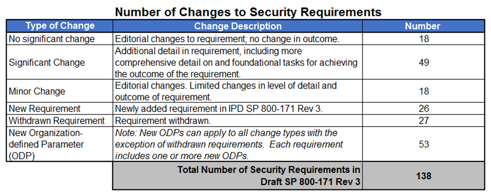 NIST SP 800-171 Changes to Security Requirements