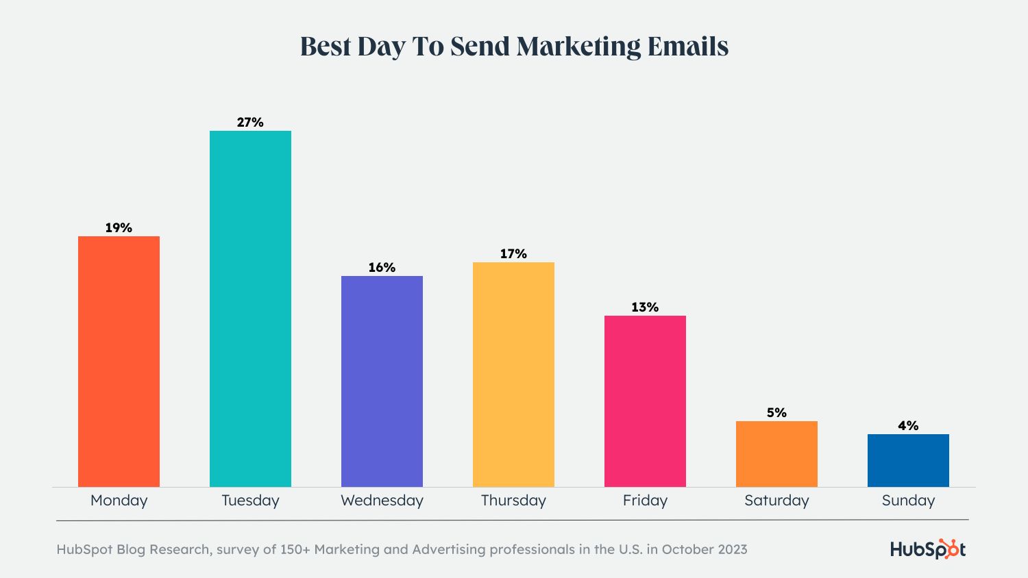 graph displaying the best day to send an email