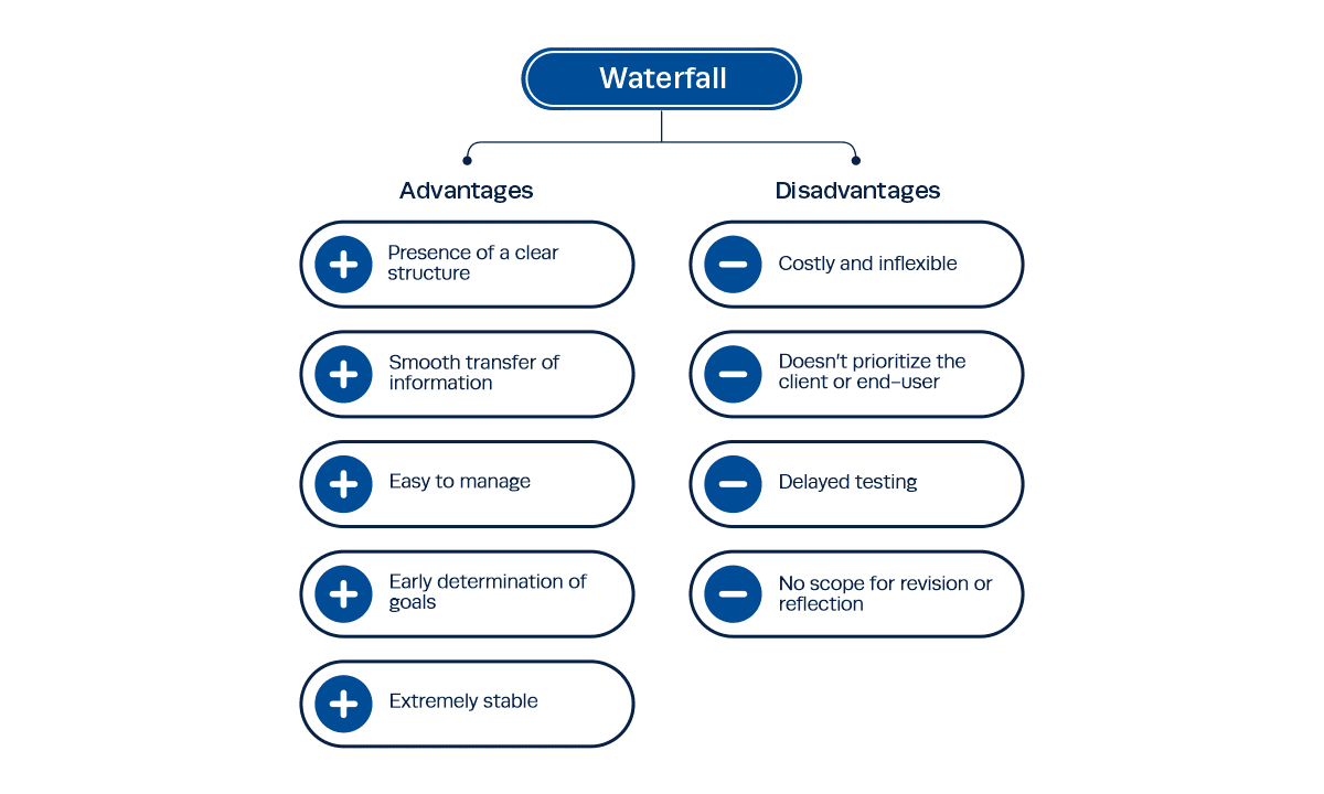 Waterfall advantages and disadvantages