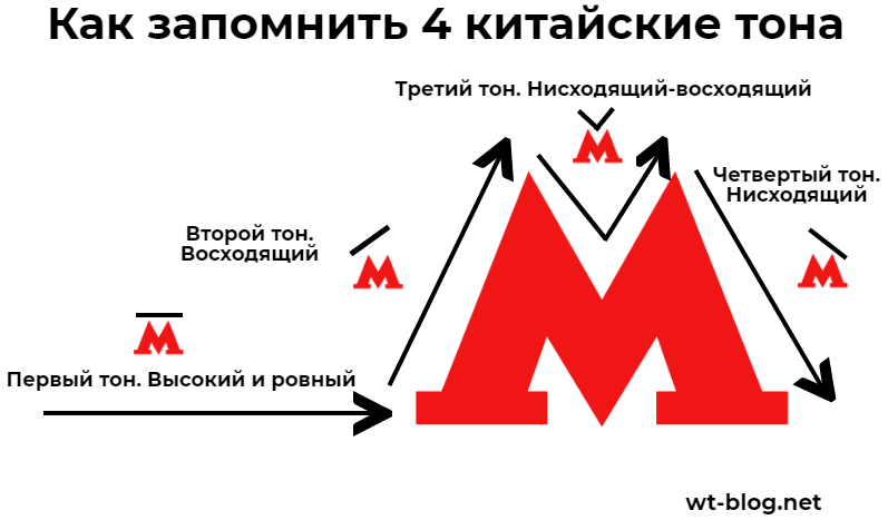 Язык тонов. Сколько тонов в китайском языке. 4 Тона в китайском языке. Тона в китайском языке таблица. Интонация в китайском языке.