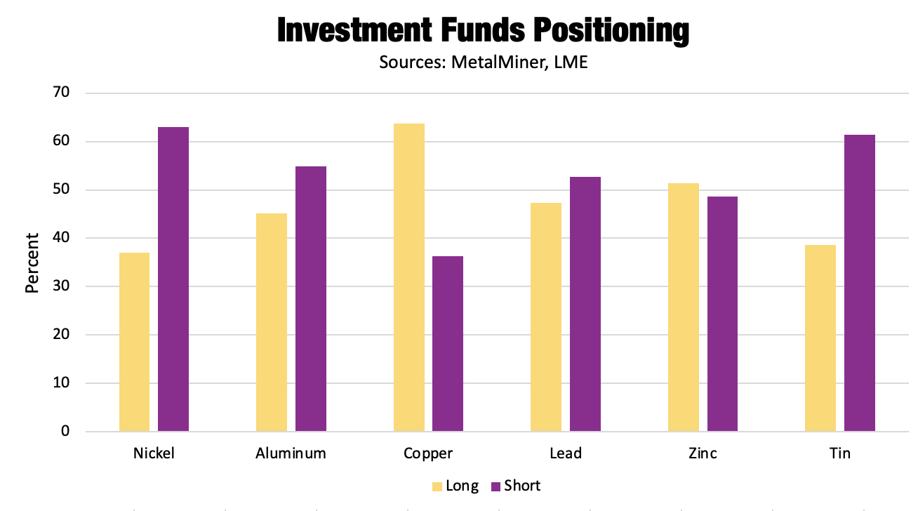 Investment Funds Positioning