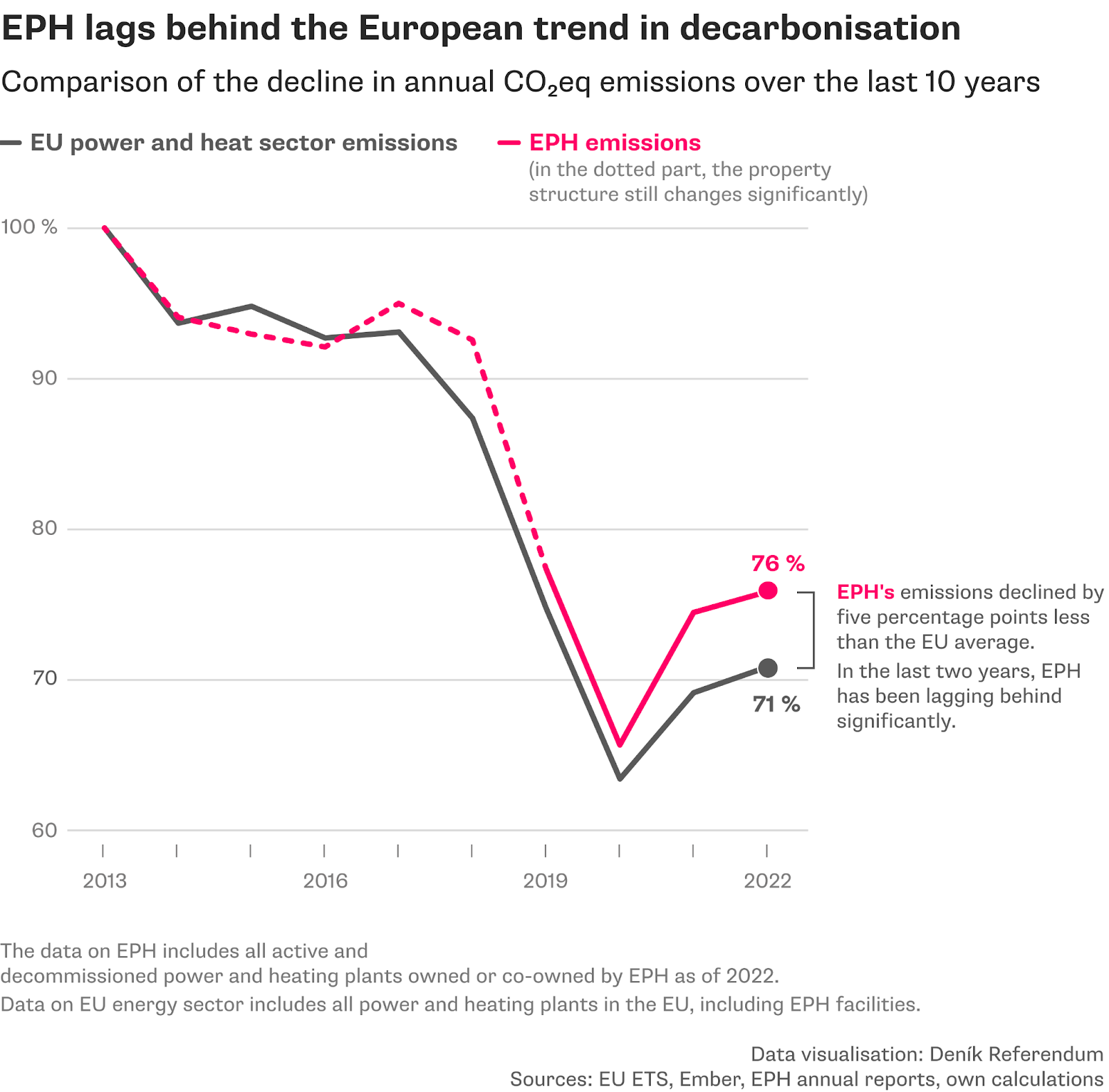 EPH greenhouse gas emissions european trend
