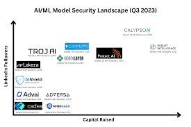 Securing AI: state of the market at the ...