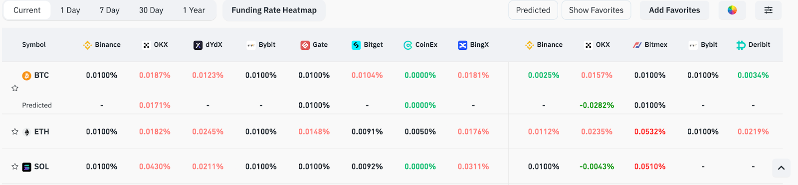 Tasas de financiación de criptoactivos. Fuente: Coinglass