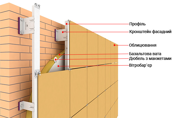 вентильовані фасади в розрізі
