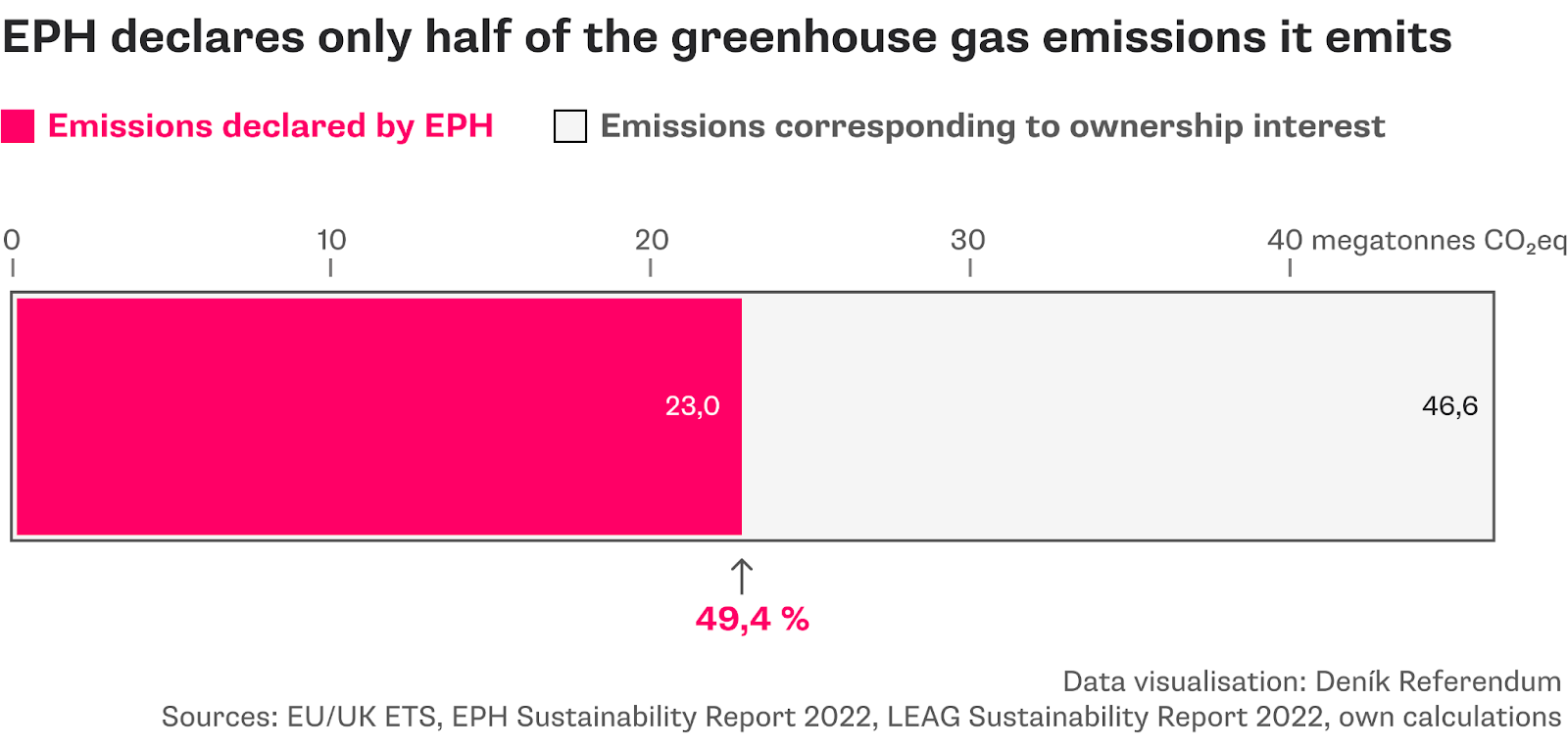 EPH greenhouse gas emissions