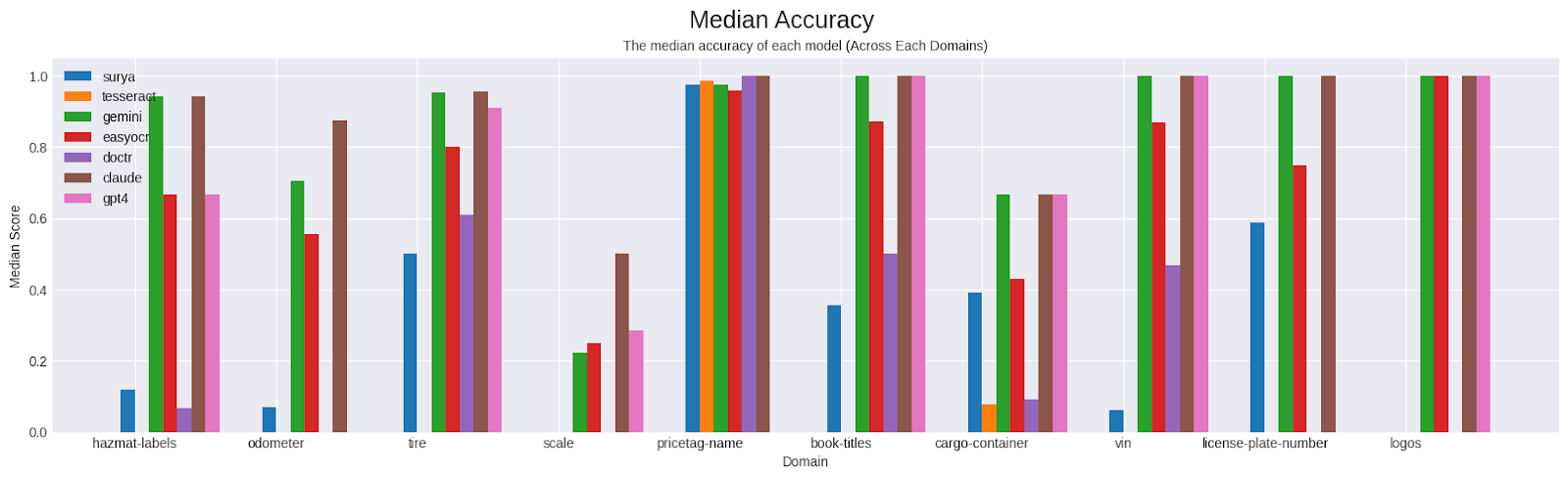 Bar charts with the accuracy of each model on a respective domain