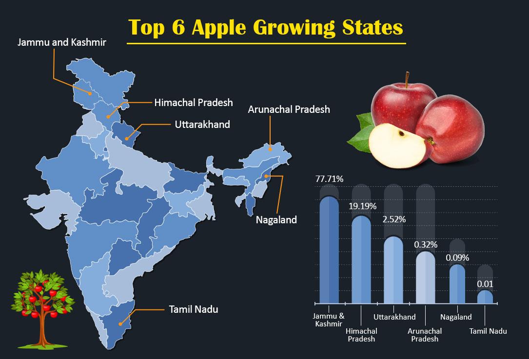 Apple growing states in India