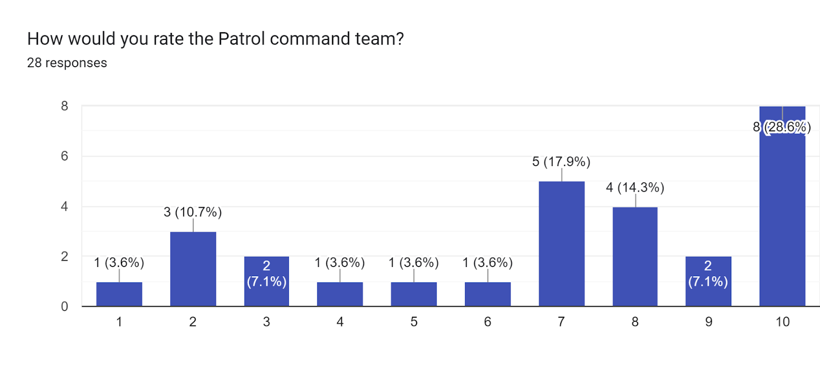 Forms response chart. Question title: How would you rate the Patrol command team?. Number of responses: 28 responses.