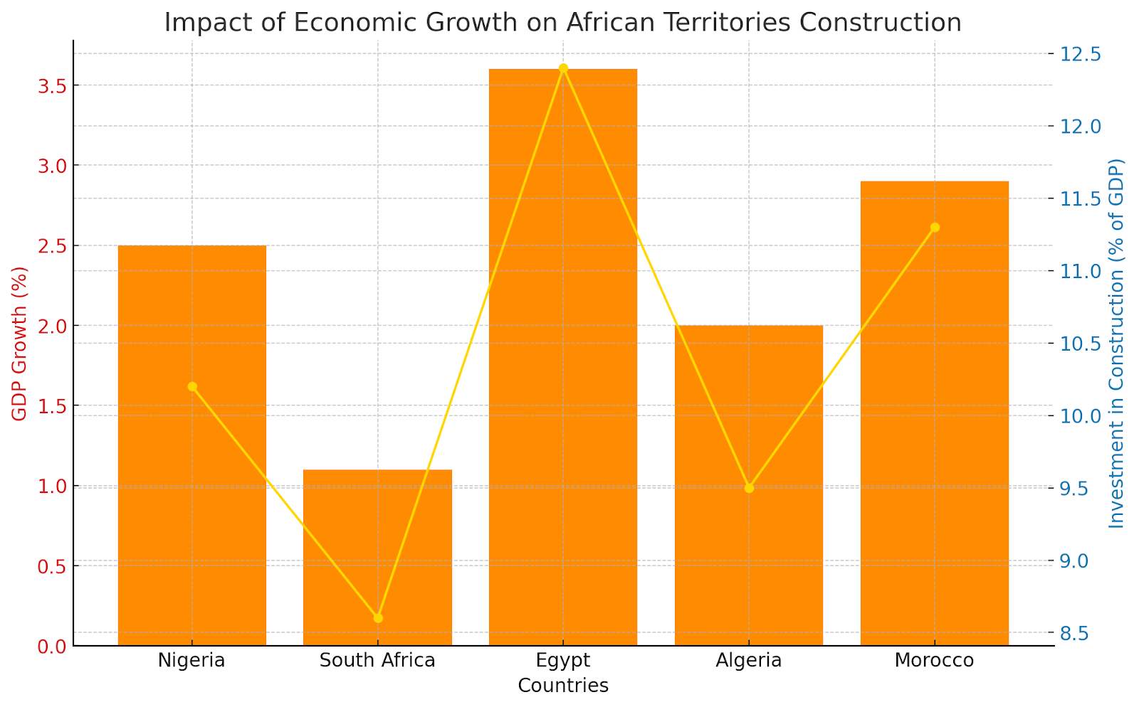 The visualization above showcases the relationship between GDP growth and investment in construction across five key African countries: Nigeria, South Africa, Egypt, Algeria, and Morocco. It highlights how economic growth, indicated by GDP growth rates, correlates with investments in construction as a percentage of GDP. This data underscores the significant impact of economic development on the construction and further development of African territories.