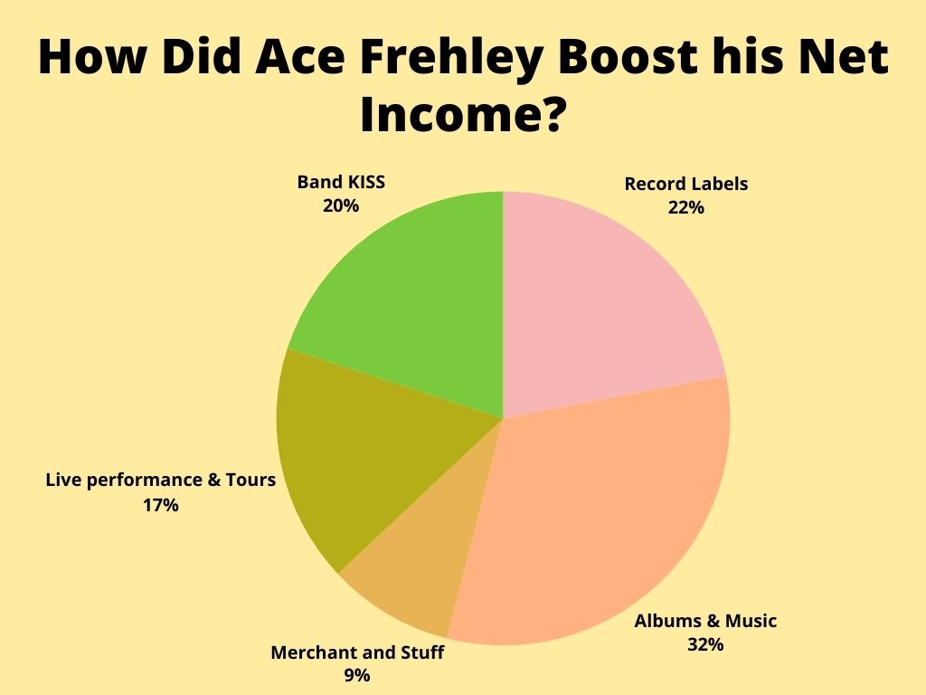 How Did Ace Frehley Boost his Net Income?