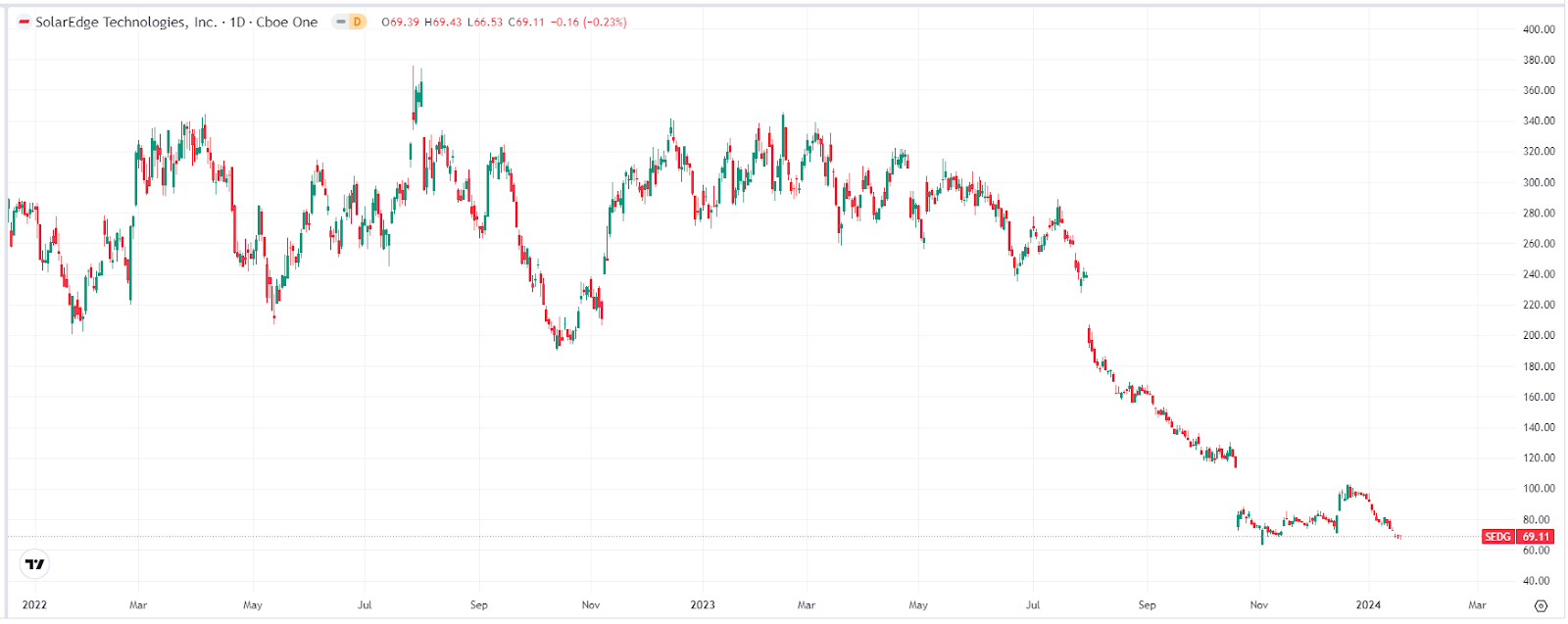 SolarEdge(SEDG.US)大裁員，股價暴跌引發巴克萊評級下調至“減持”