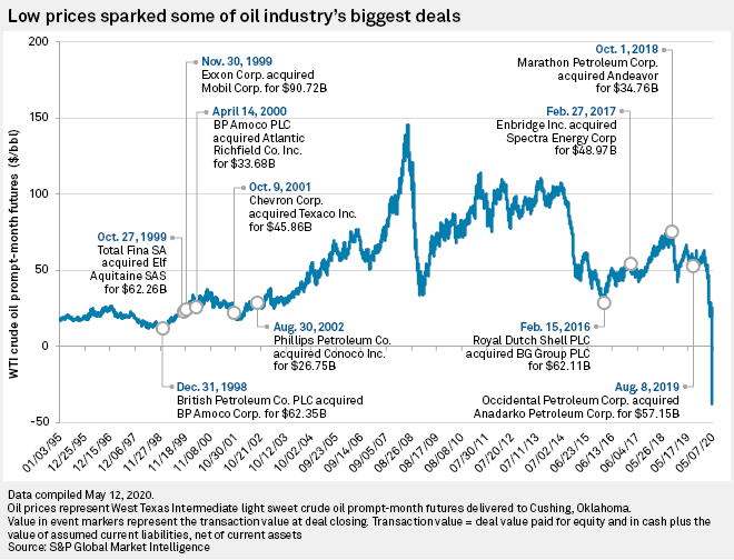 Low prices spark large deals