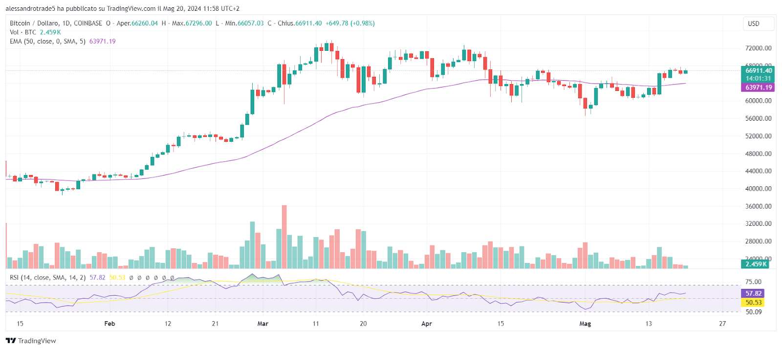 prezzo bitcoin oggi