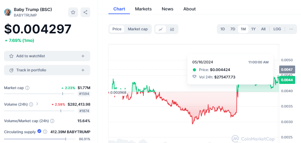 CRYPTONEWSBYTES.COM KXjTPQcMV4oCdHIJblEwVhdzkv_rPSclpq1OCrmI1rsiVyiS5YWqES_v5w9VwNW1g-40xYqLOPXn9V-HgAKnqeID6-rcWb2iA_OI1n5MSHWHy5KJ8qlGuEhf8rnxUrDgnEiXbu8T2Q6w Trump-linked Memecoins Continue their Surge as Former President Continues to Campaign  