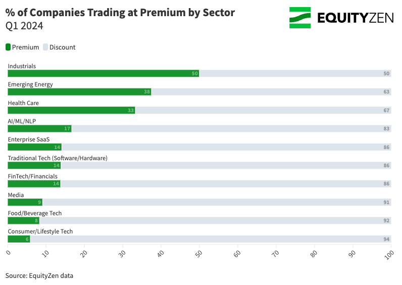 Chart showing the industries trading at the largest premiums