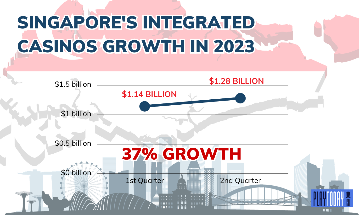 Line Graph of Singapore’s Casino Growth (2023)