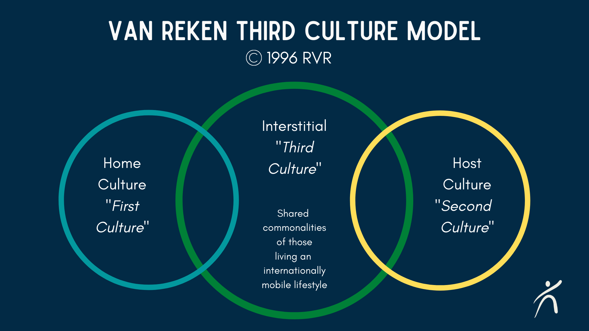 2 Issues with the RVR Third Culture Model - Interaction International