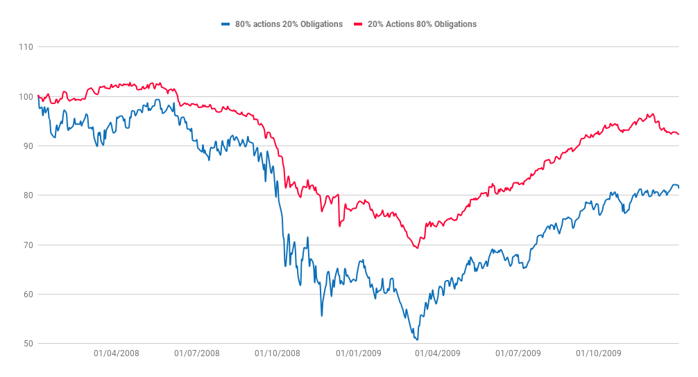 Comparaison du comportement de deux portefeuilles ETF (crise subprimes)