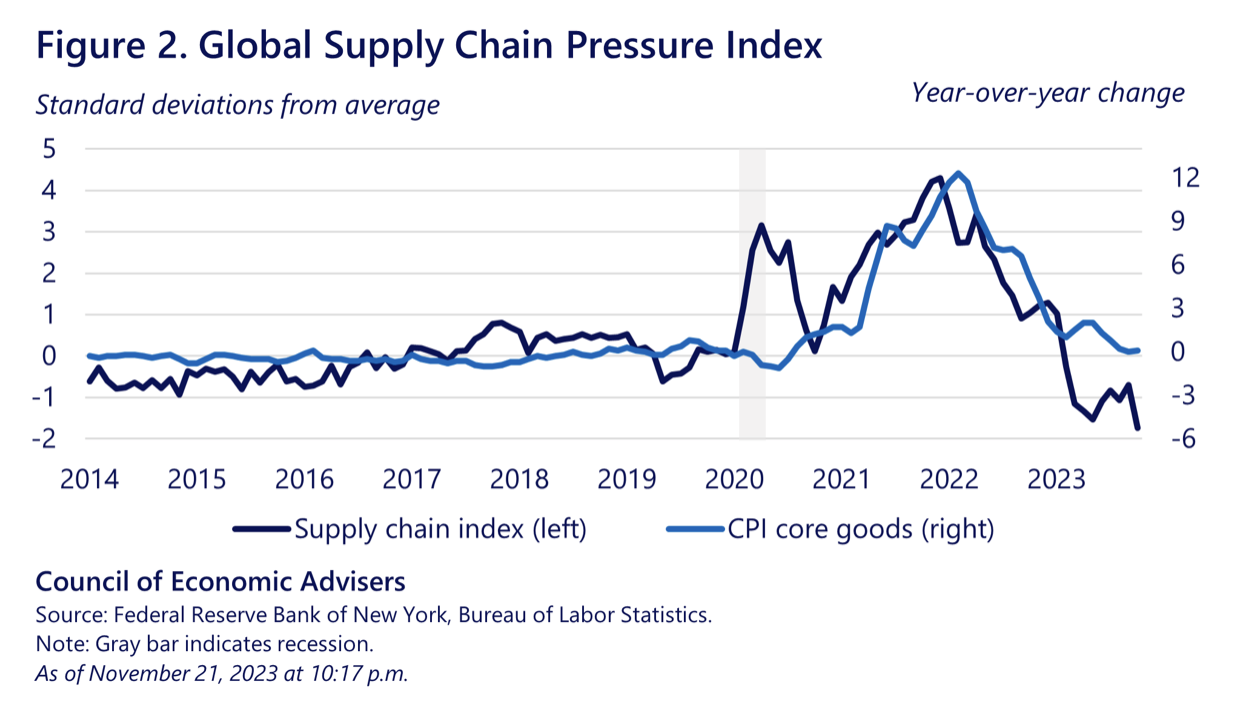 Global Supply Chain Pressure Index