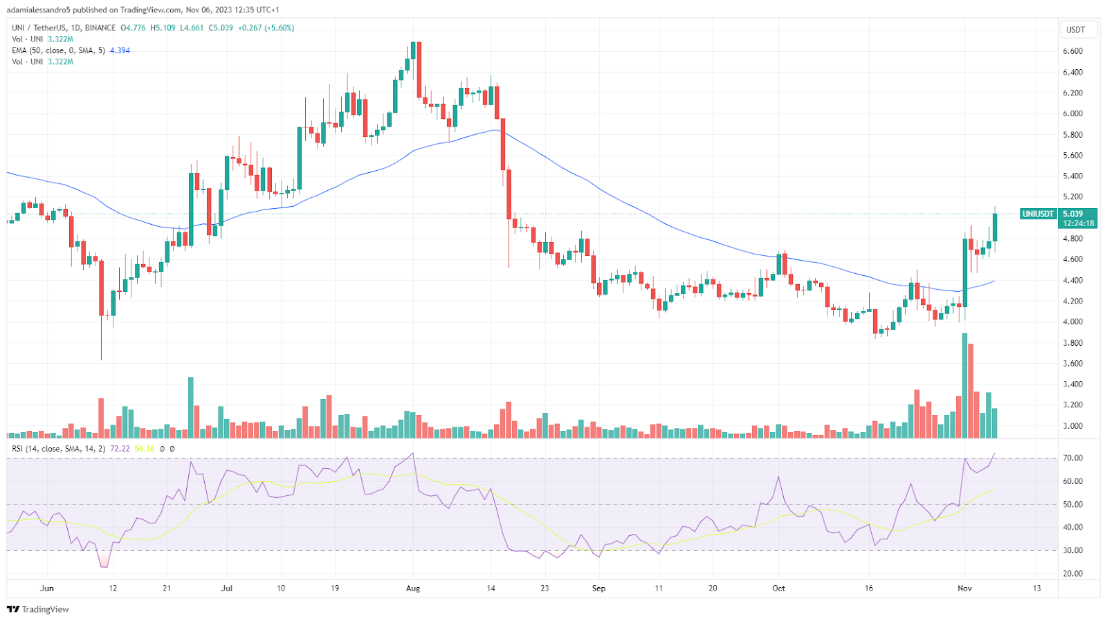 grafico prezzo crypto uniswap