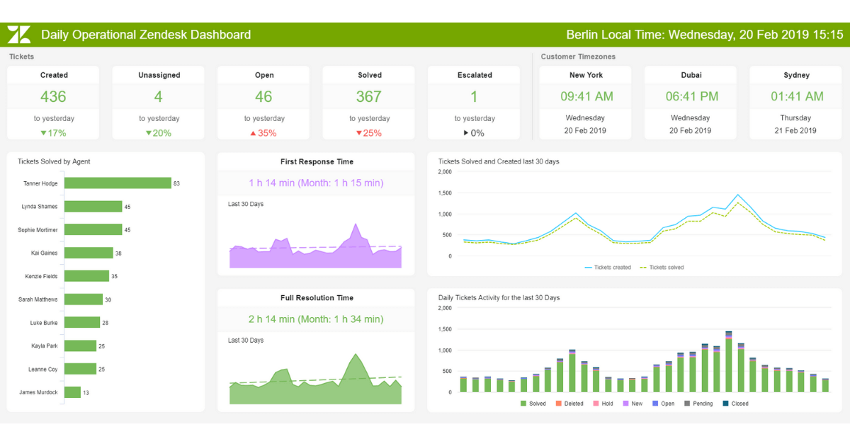 Zendesk Talk call centre daily operational dashboard