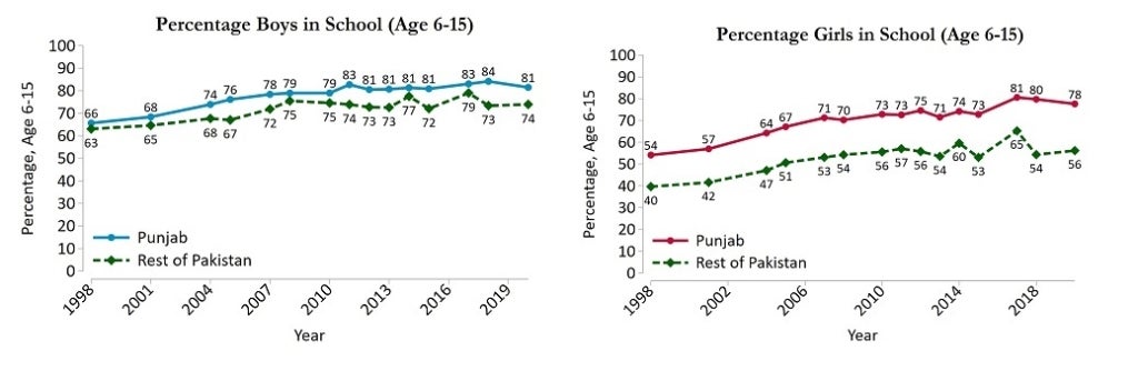 Boys and Girls Education