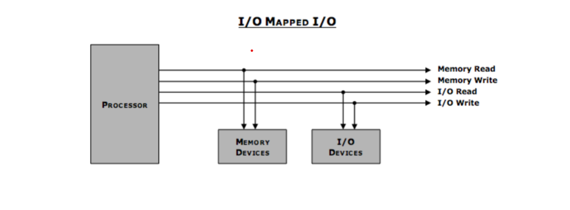 IO Mapped IO | Daisy chain method