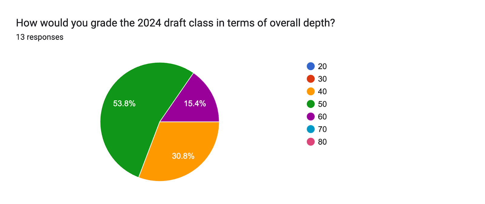 Forms response chart. Question title: How would you grade the 2024 draft class in terms of overall depth?. Number of responses: 13 responses.