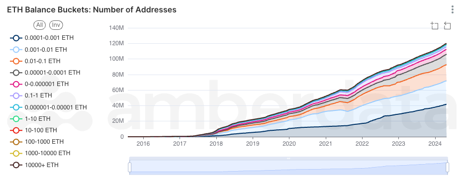 AmberLens ETH address balance buckets for the number of addresses in each bucket