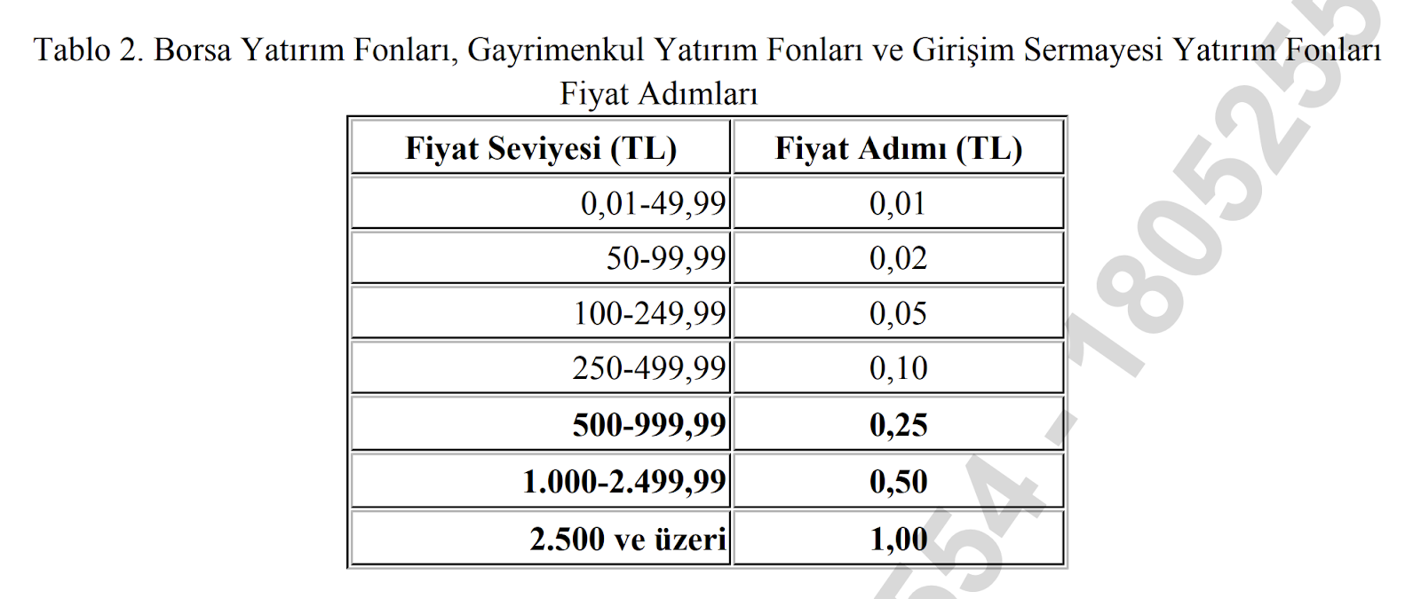 Borsa İstanbul'dan Fiyat Adımı Düzenlemesi