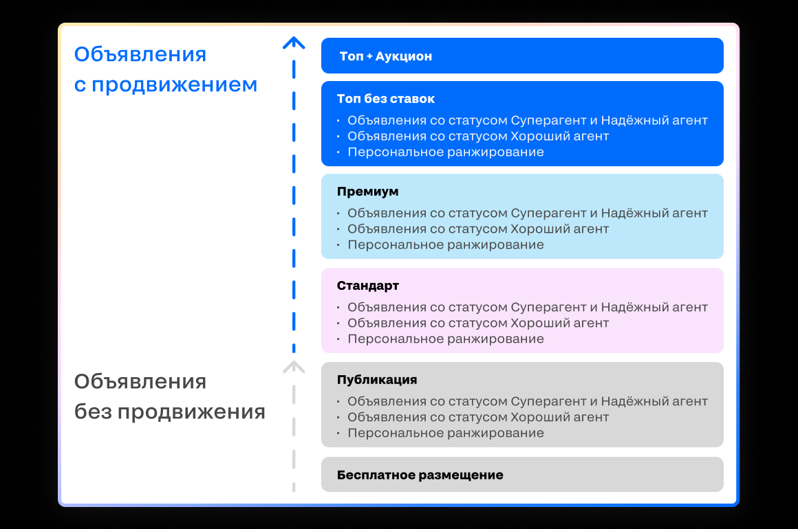 С 26 марта Циан запускает новую программу лояльности для профи