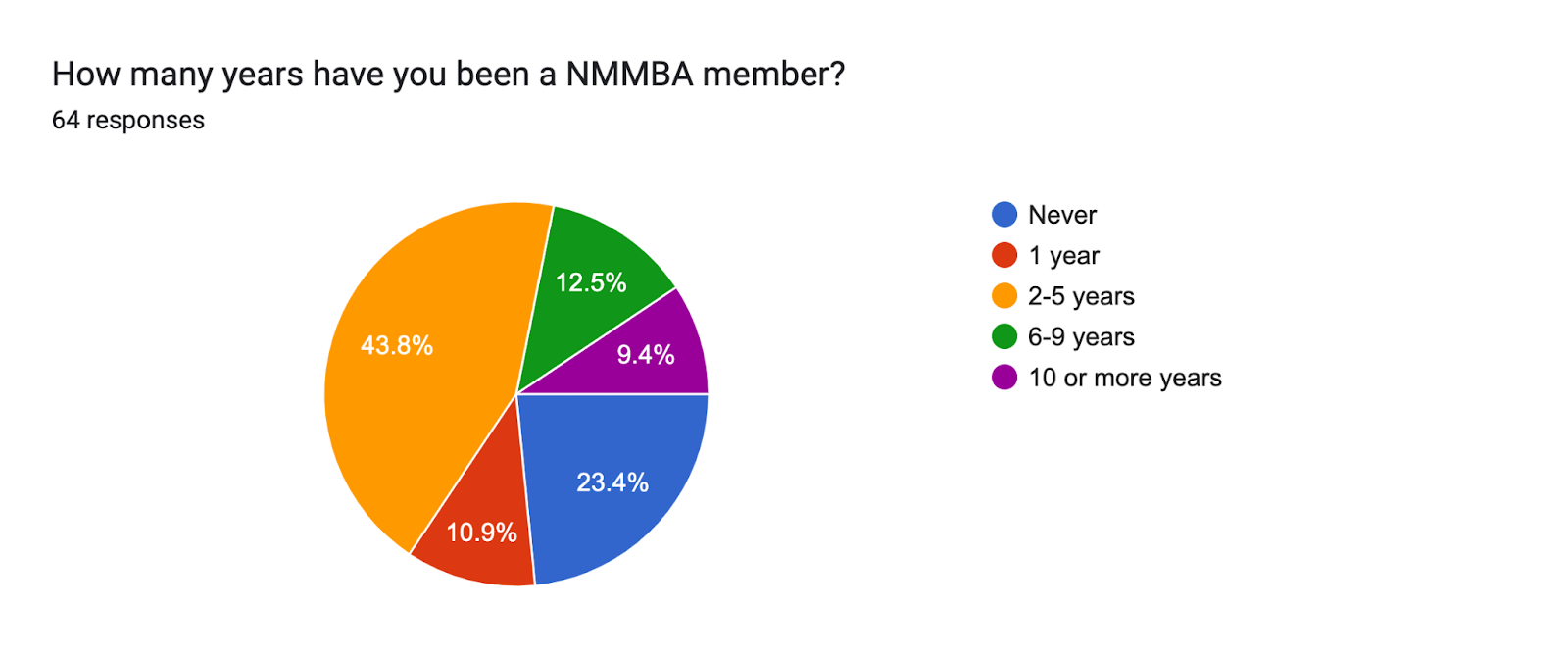 Forms response chart. Question title: How many years have you been a NMMBA member?. Number of responses: 64 responses.