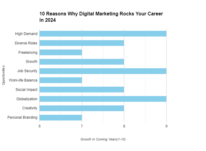 10 Reasons Why Digital Marketing Rocks Your Caree