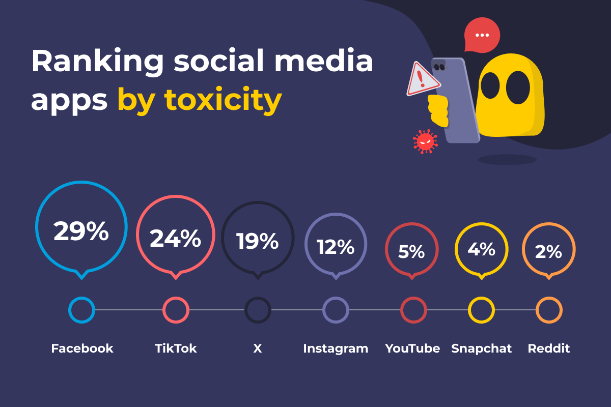 Do You Know the Most Toxic Social Media App?