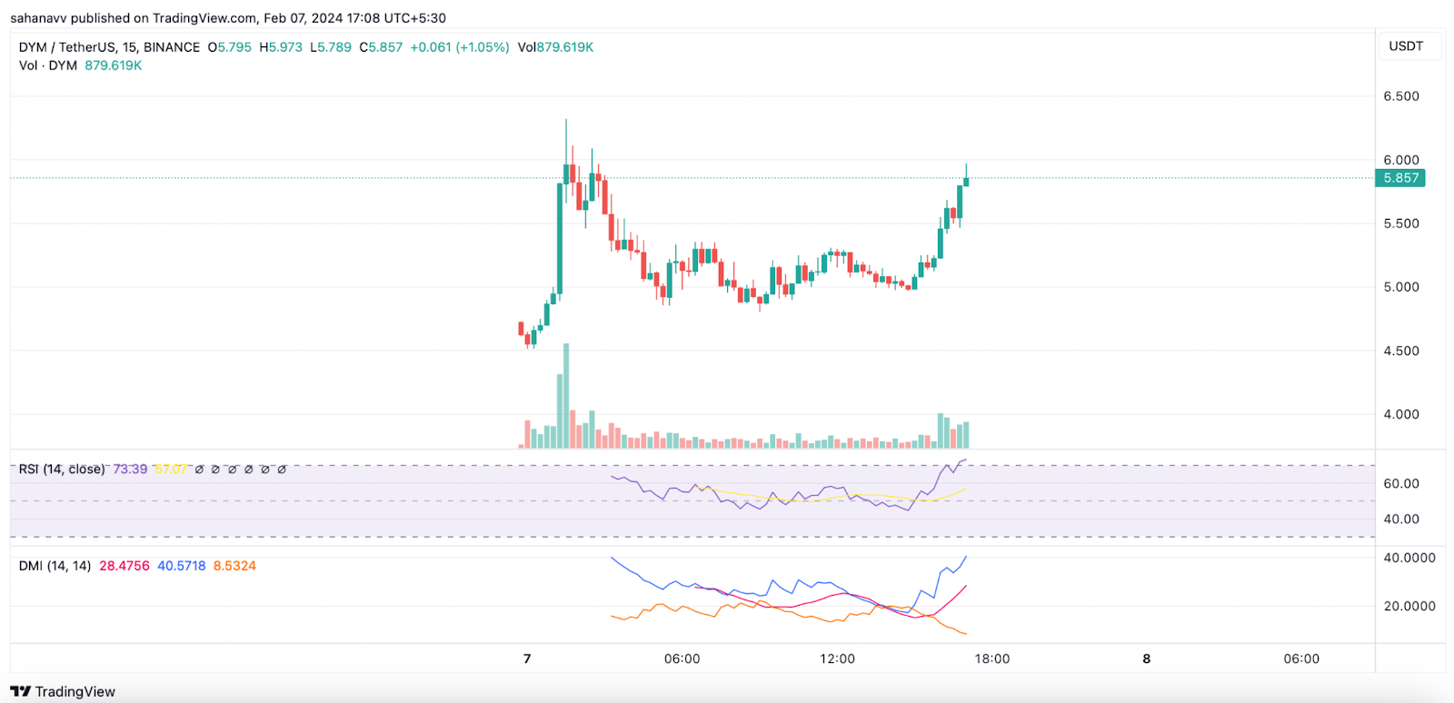 DYM and PYTH Prices Record Massive Gains: Will Cryptos Be the Top Performers Until the Weekly Close?
